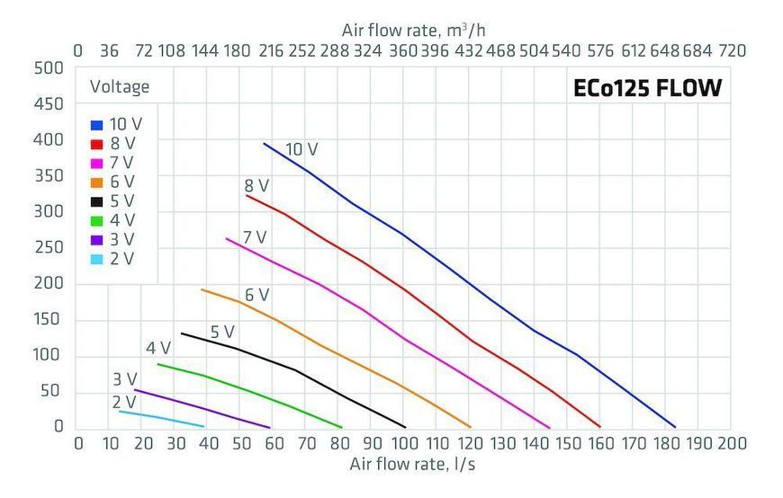 Вентилятор FLOW ECo 125S (ECo 190) Коричневий 350204 фото