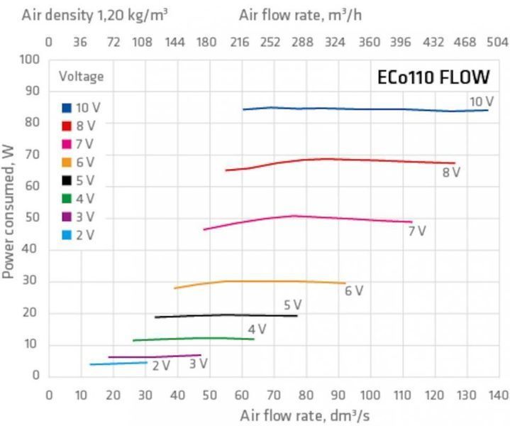 Вентилятор FLOW ECo 110S Червоний 350288 фото