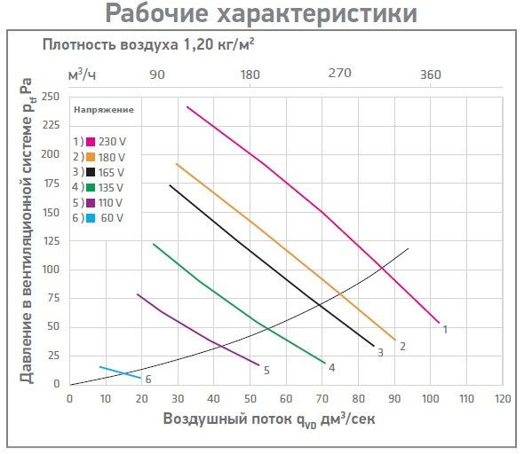 Вентилятор E120Р/125/700 Черный 73482 фото