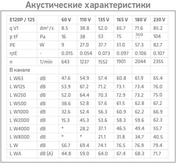 Вентилятор E120Р/125/700 Черный 73482 фото