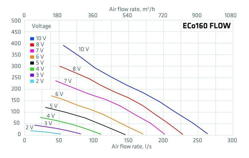 Вентилятор FLOW ECo 160S (ECo 220) Зеленый 350216 фото